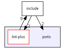 ports